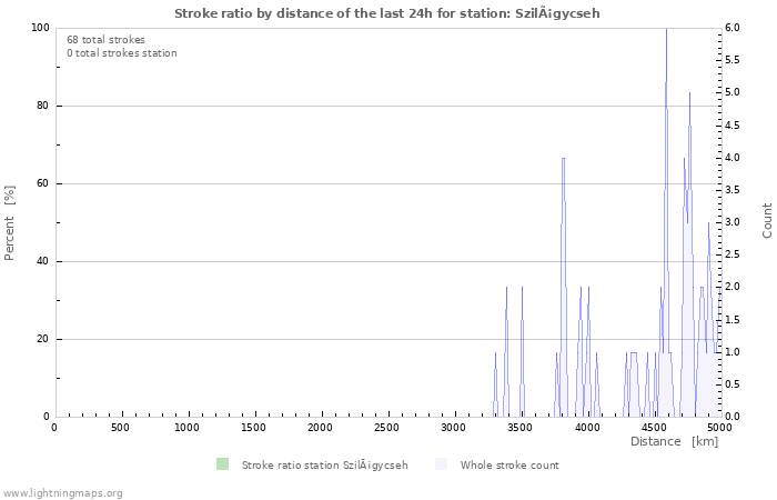 Graphs: Stroke ratio by distance