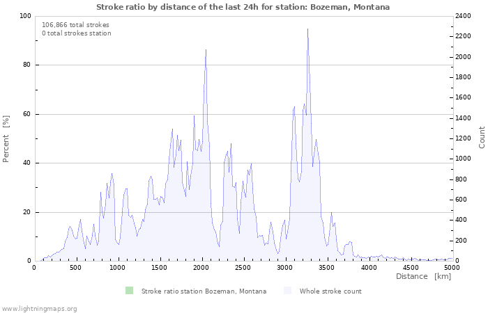 Graphs: Stroke ratio by distance