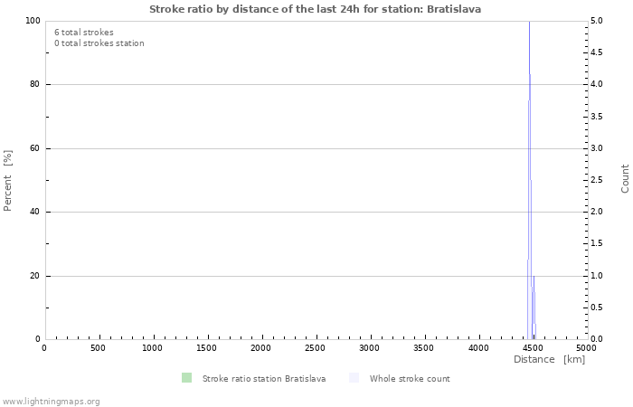 Graphs: Stroke ratio by distance