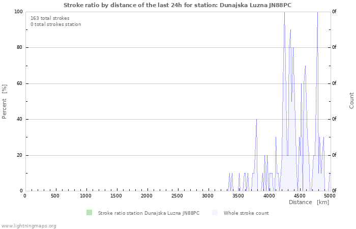 Graphs: Stroke ratio by distance