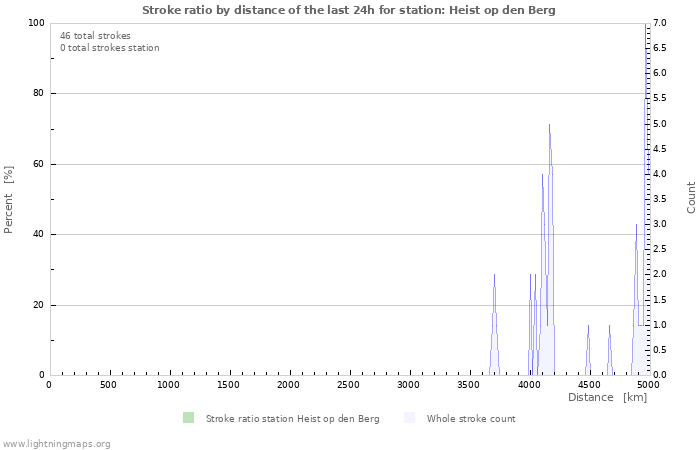 Graphs: Stroke ratio by distance