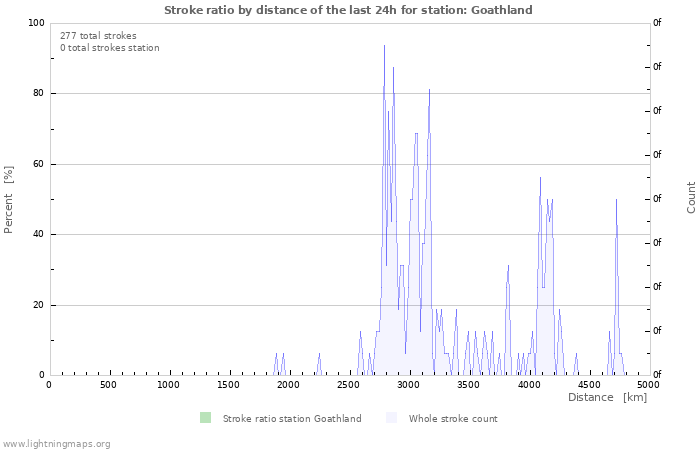 Graphs: Stroke ratio by distance