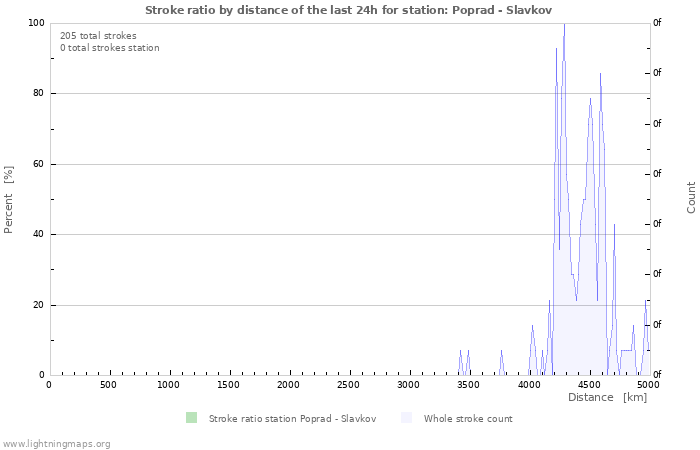 Graphs: Stroke ratio by distance