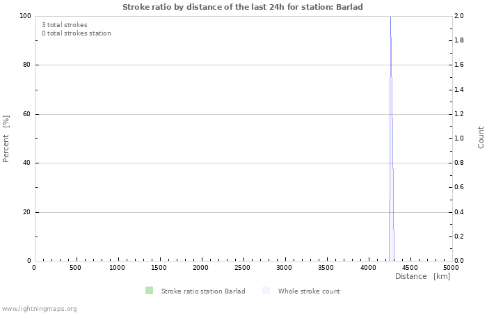 Graphs: Stroke ratio by distance