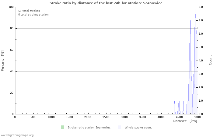 Graphs: Stroke ratio by distance