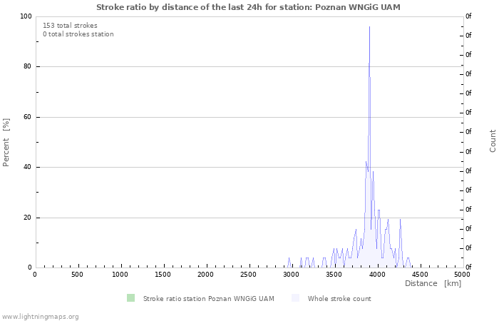 Graphs: Stroke ratio by distance