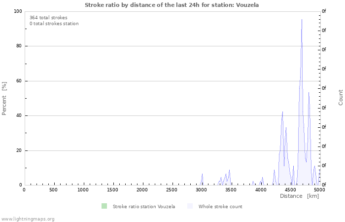 Graphs: Stroke ratio by distance