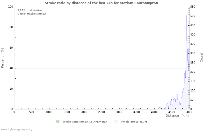 Graphs: Stroke ratio by distance