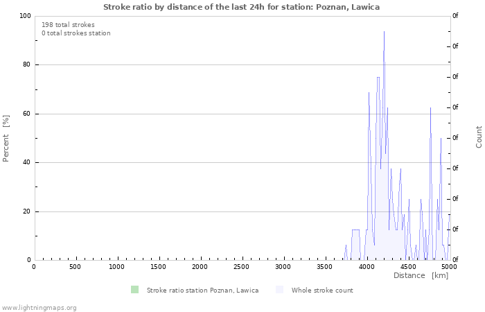 Graphs: Stroke ratio by distance