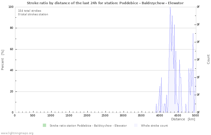 Graphs: Stroke ratio by distance