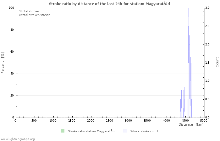 Graphs: Stroke ratio by distance