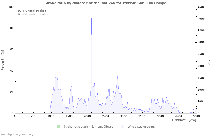 Graphs: Stroke ratio by distance