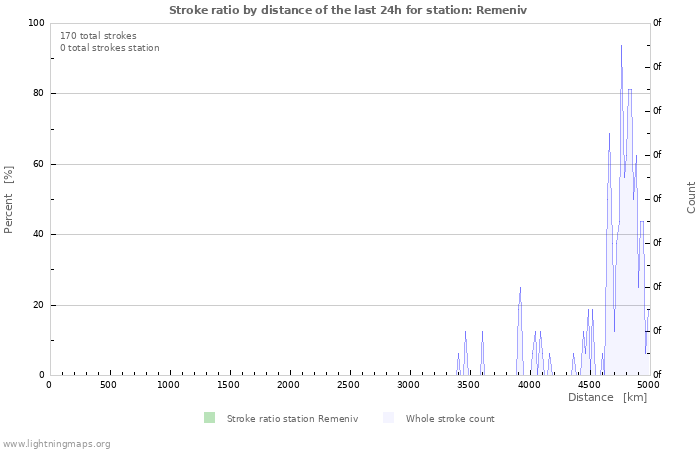 Graphs: Stroke ratio by distance