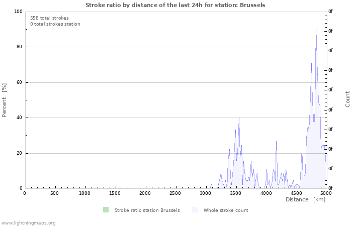 Graphs: Stroke ratio by distance