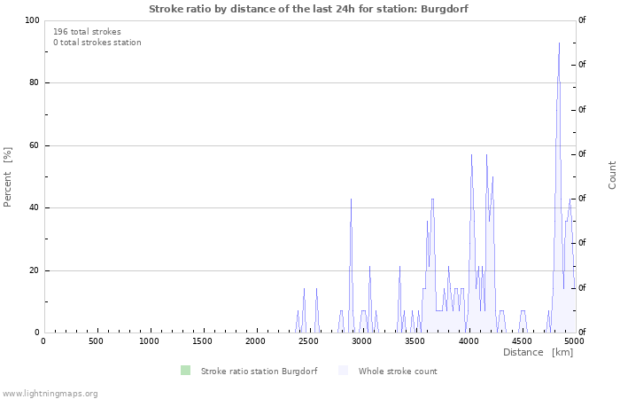 Graphs: Stroke ratio by distance