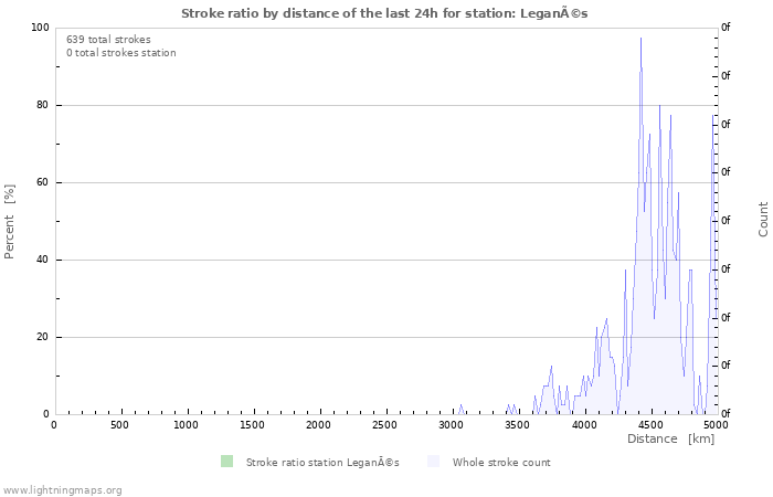 Graphs: Stroke ratio by distance