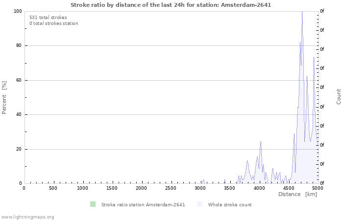 Graphs: Stroke ratio by distance