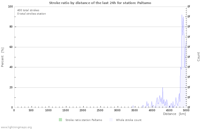 Graphs: Stroke ratio by distance