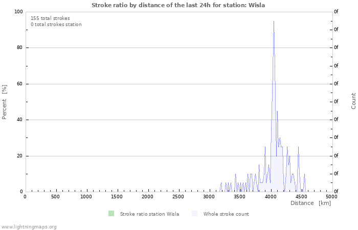 Graphs: Stroke ratio by distance