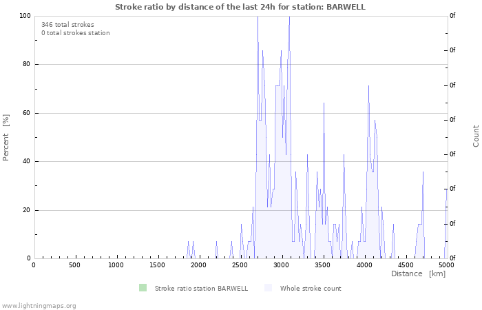 Graphs: Stroke ratio by distance