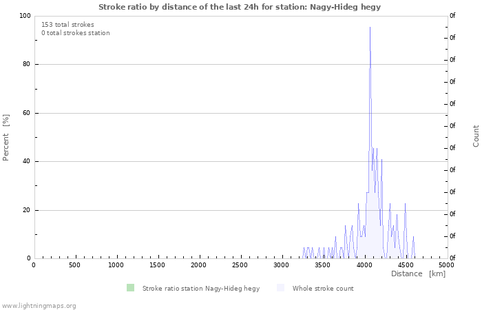 Graphs: Stroke ratio by distance