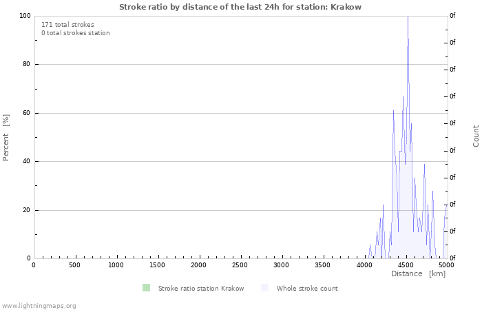 Graphs: Stroke ratio by distance