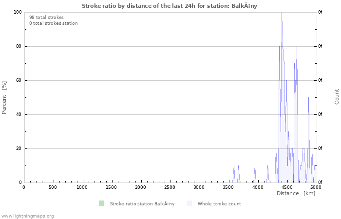 Graphs: Stroke ratio by distance