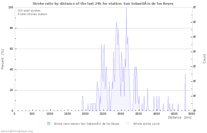 Graphs: Stroke ratio by distance