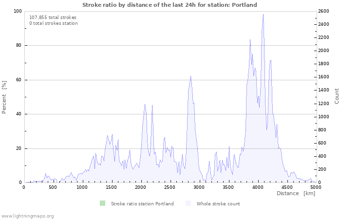 Graphs: Stroke ratio by distance