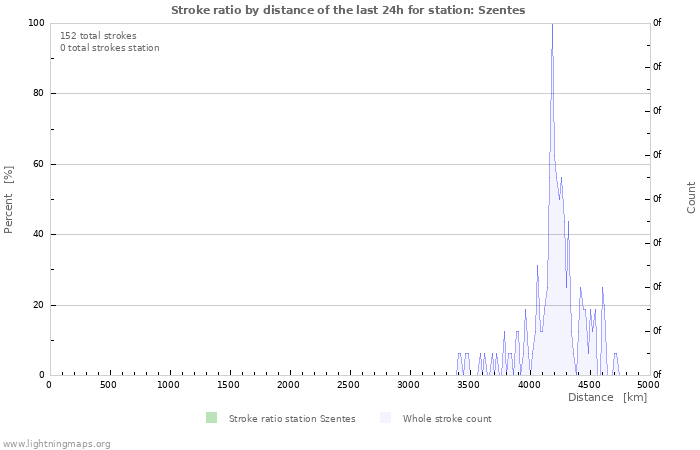 Graphs: Stroke ratio by distance