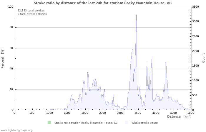 Graphs: Stroke ratio by distance