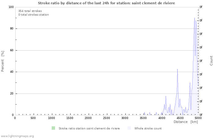 Graphs: Stroke ratio by distance