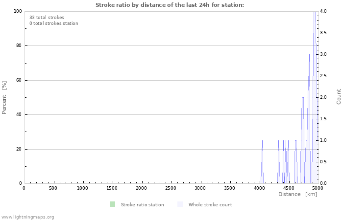 Graphs: Stroke ratio by distance