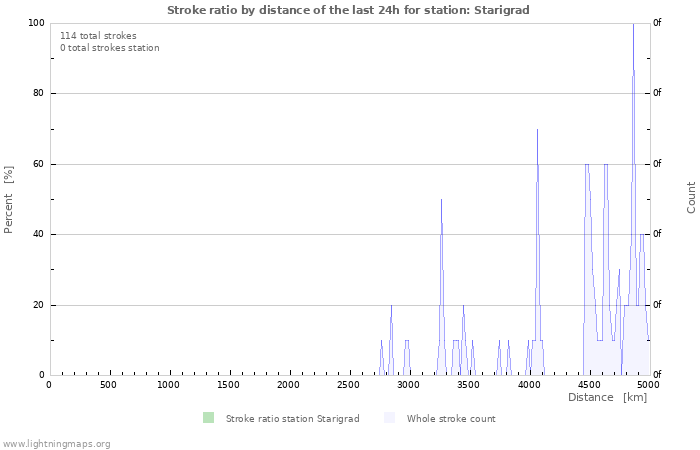 Graphs: Stroke ratio by distance