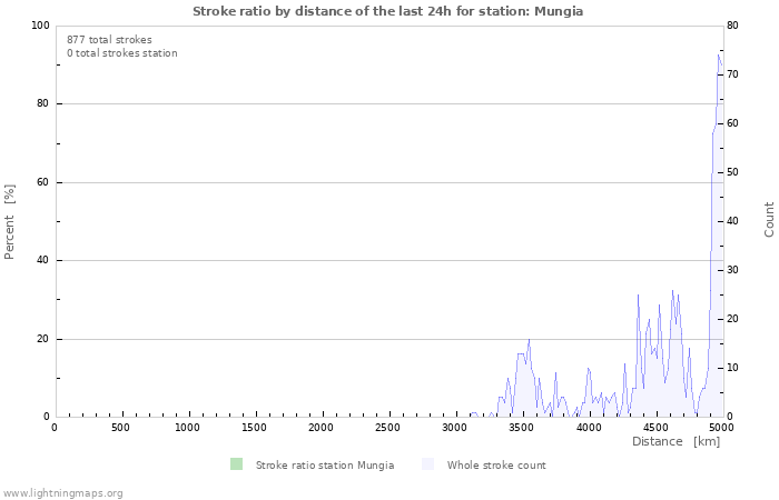 Graphs: Stroke ratio by distance