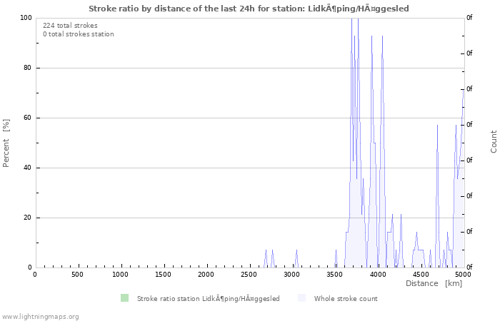 Graphs: Stroke ratio by distance