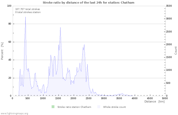 Graphs: Stroke ratio by distance