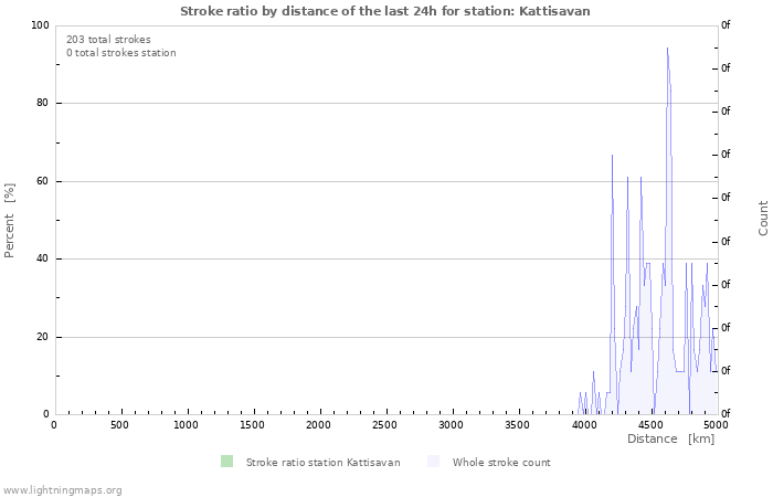 Graphs: Stroke ratio by distance