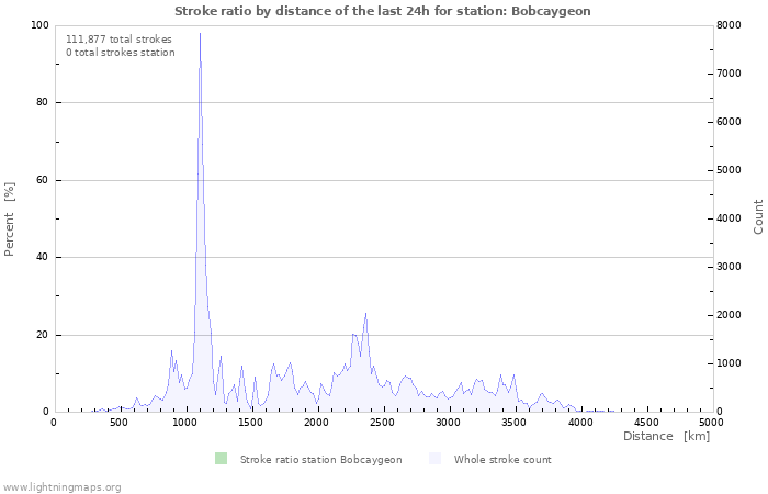 Graphs: Stroke ratio by distance