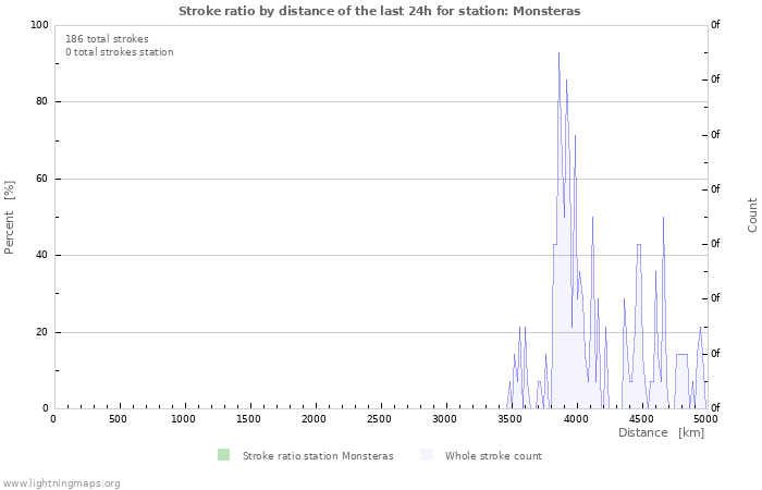 Graphs: Stroke ratio by distance