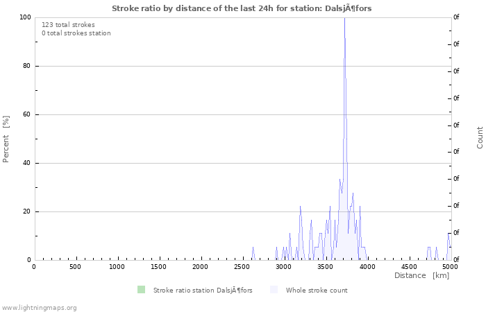 Graphs: Stroke ratio by distance