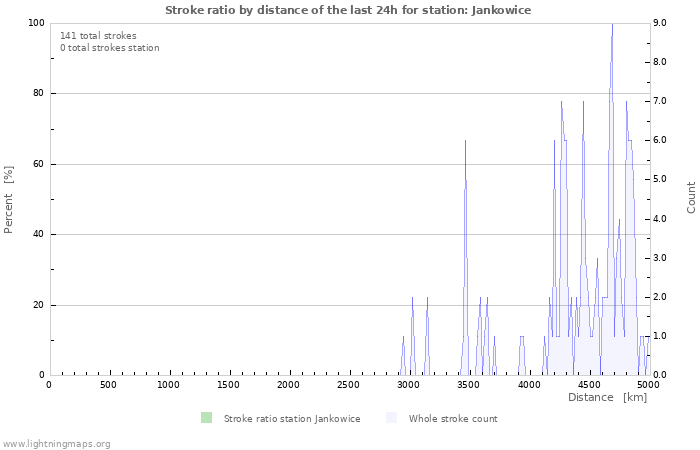 Graphs: Stroke ratio by distance