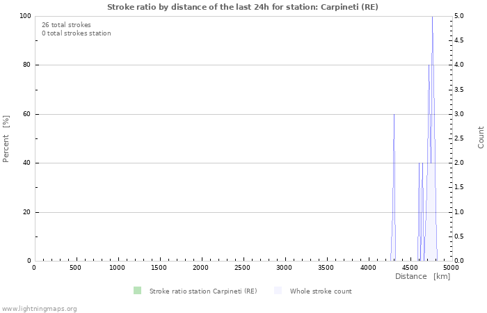 Graphs: Stroke ratio by distance