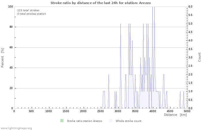 Graphs: Stroke ratio by distance