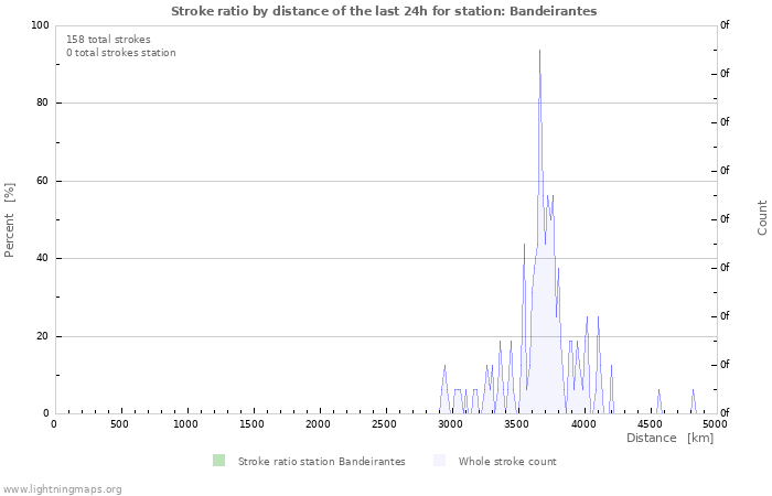 Graphs: Stroke ratio by distance