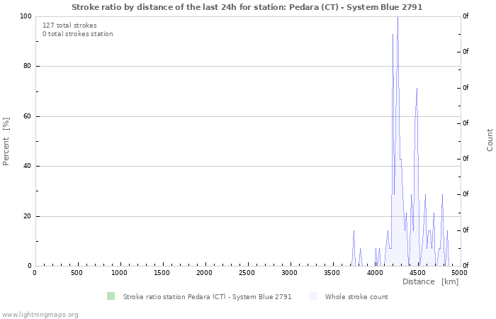 Graphs: Stroke ratio by distance