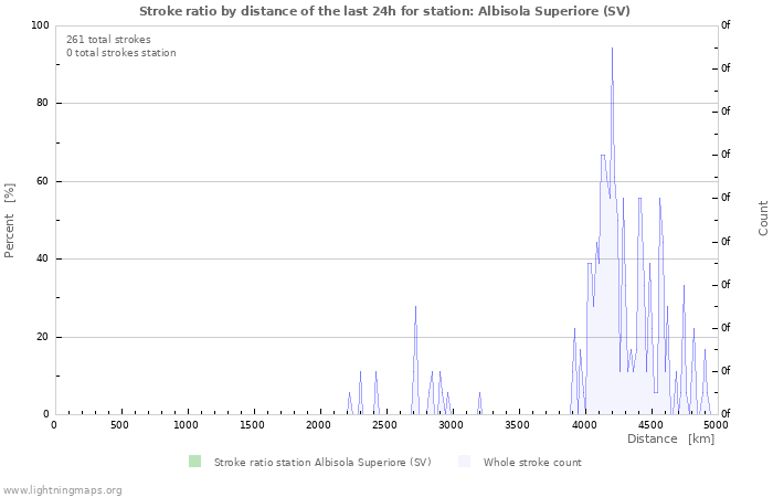 Graphs: Stroke ratio by distance