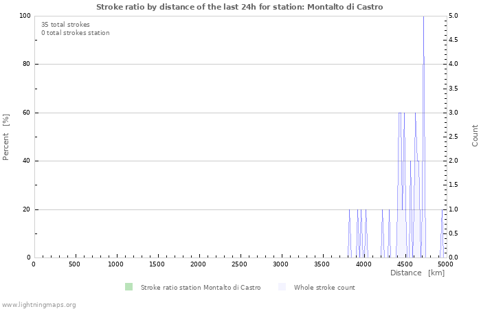 Graphs: Stroke ratio by distance