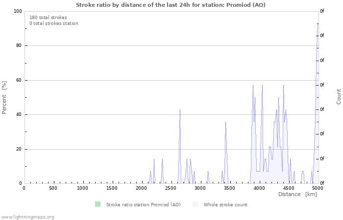 Graphs: Stroke ratio by distance