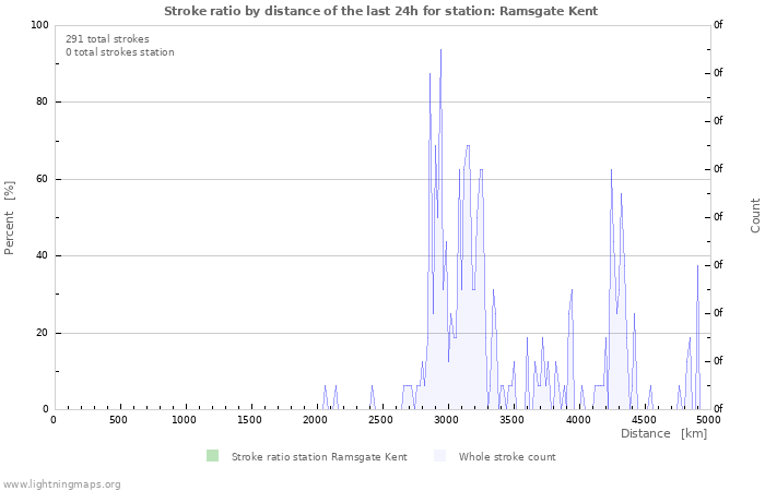 Graphs: Stroke ratio by distance